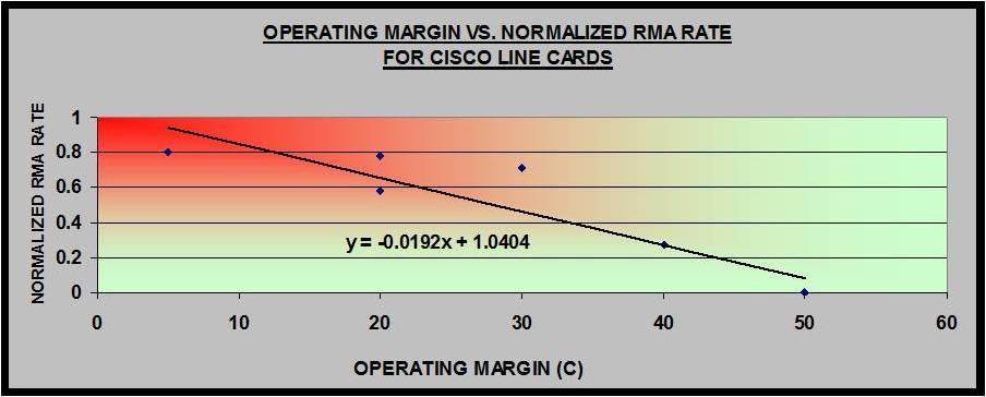 Normalized RMA declines as thermal margin increases