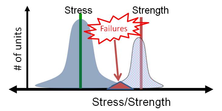 The intersection of the stress and strength curves is where failures occur