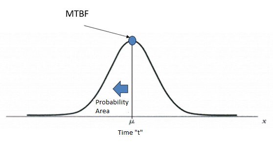 Figure 02: Normal Distribution Model