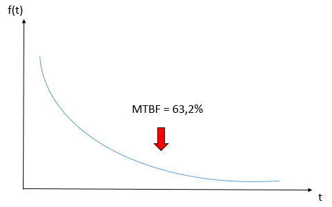 Figure 03: Exponential Distribution Model