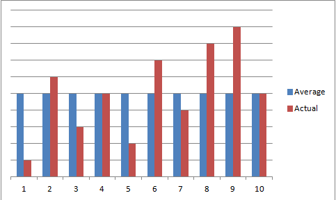 difference between average and actual